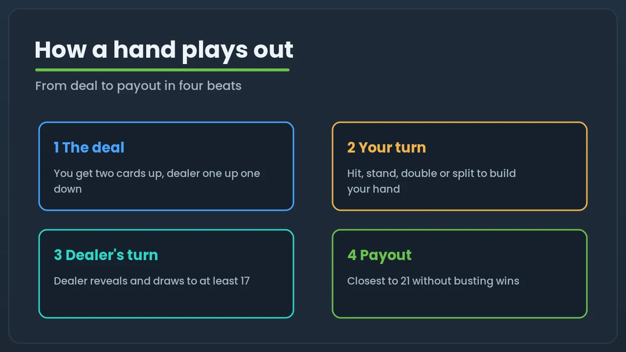 Four-step diagram of a blackjack hand: the deal, your turn, the dealer's turn, and the payout