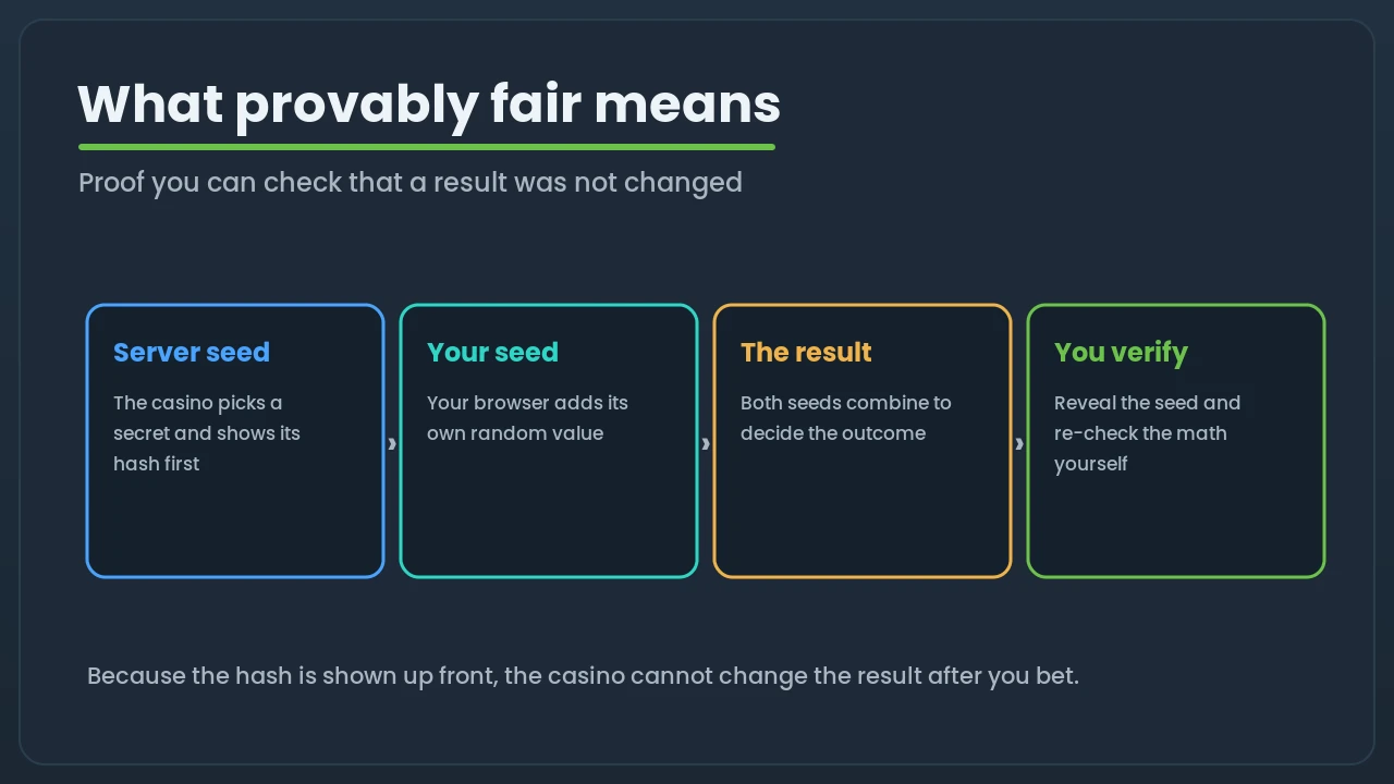 Diagram of provably fair: a hashed server seed, your browser seed, the combined result, and a verification step