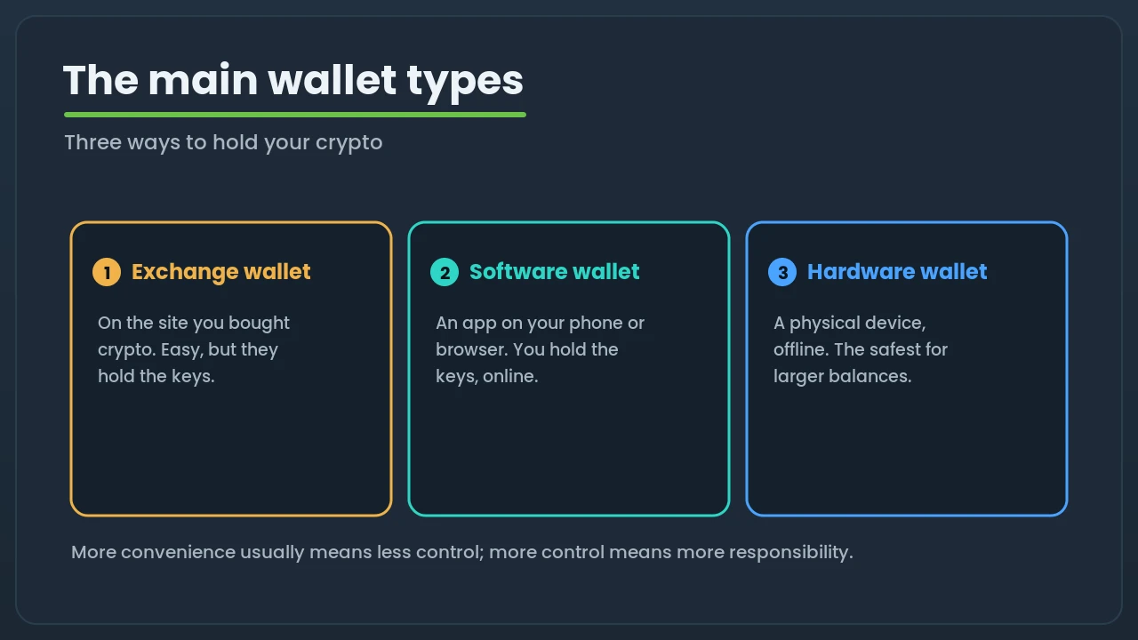 Three wallet types: exchange wallet, software wallet and hardware wallet, with what each is best for