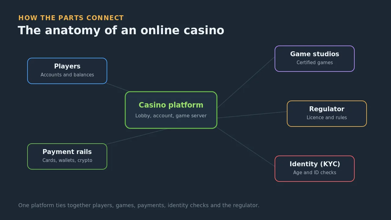 Diagram of the anatomy of an online casino: a central platform connected to players, game studios, payment rails, the regulator and identity checks