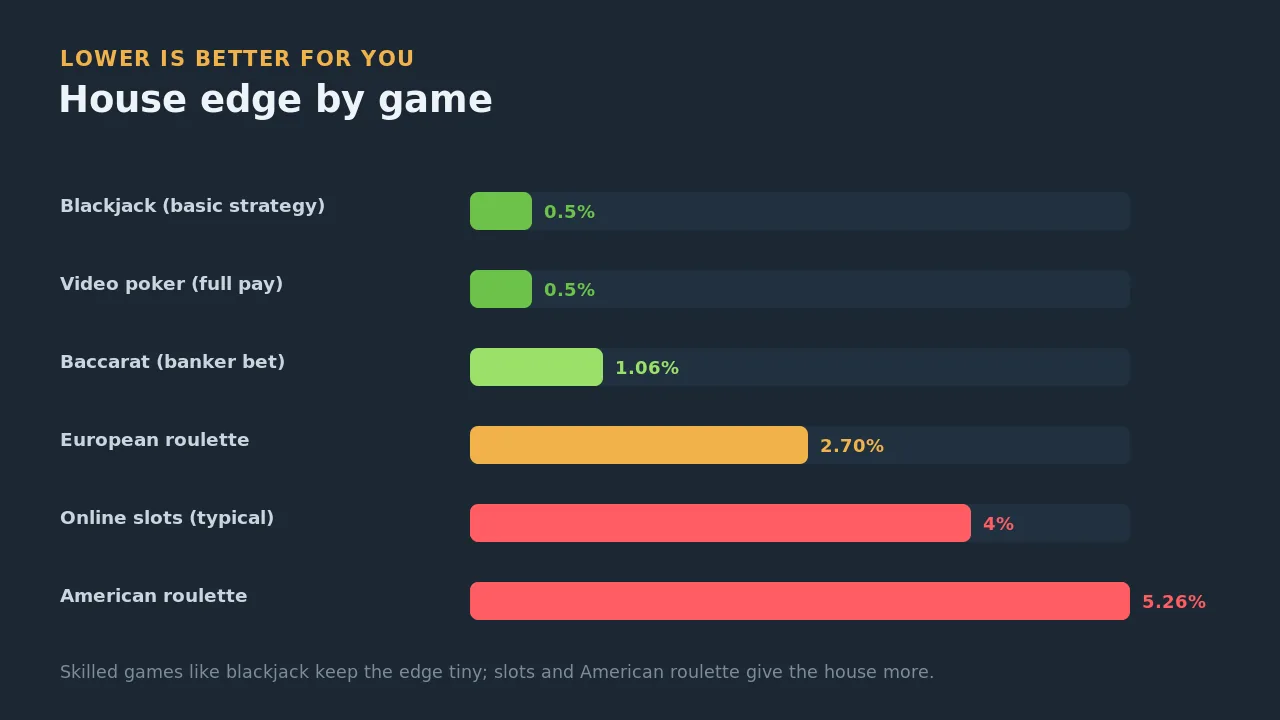 Horizontal bar chart of the house edge by game, from blackjack and video poker under one percent up to American roulette at 5.26 percent