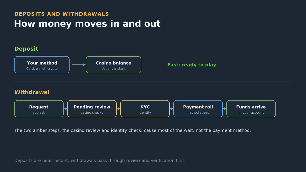Diagram comparing an instant deposit with a withdrawal that passes through a pending review, identity check and payment rail before funds arrive