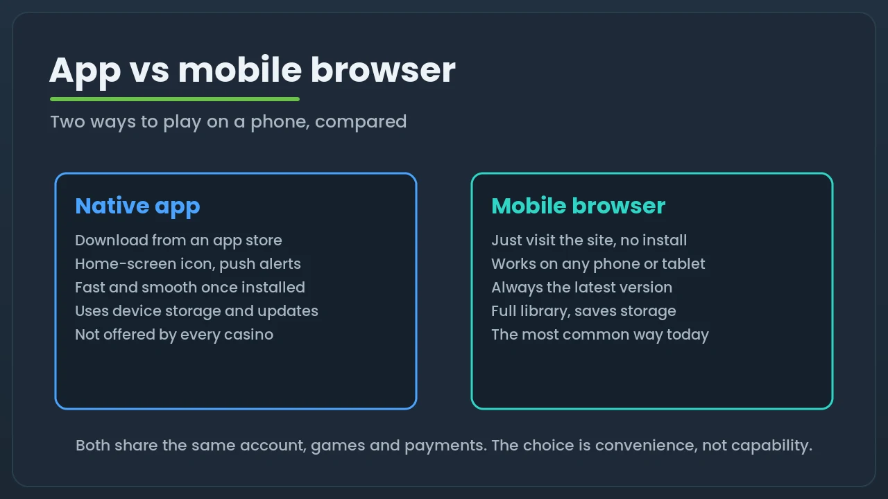 Diagram comparing a native casino app and mobile browser play, showing that both share the same account, games and payments