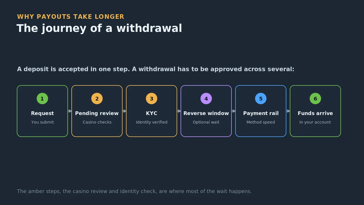 The casino withdrawal journey: request, pending review, KYC, reverse window, payment rail and funds arriving