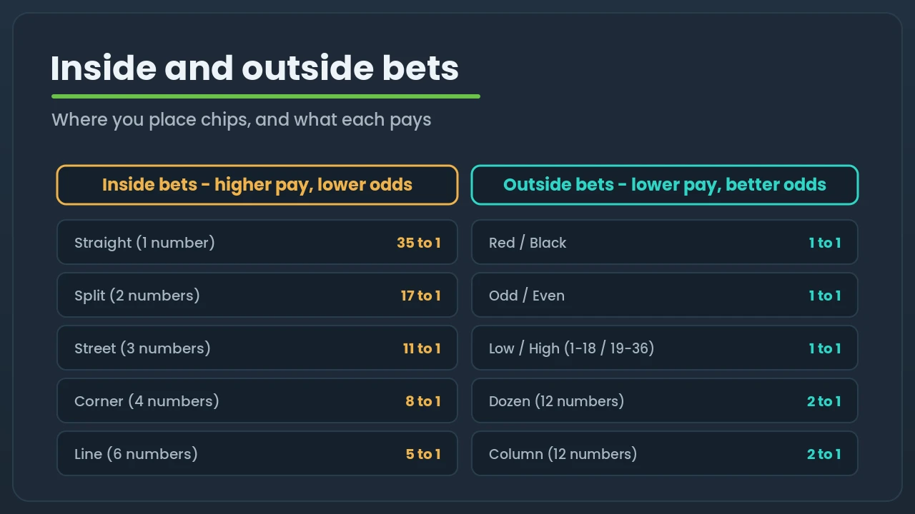 Diagram comparing inside bets such as straight and split with outside bets such as red or black and dozens, with their payouts