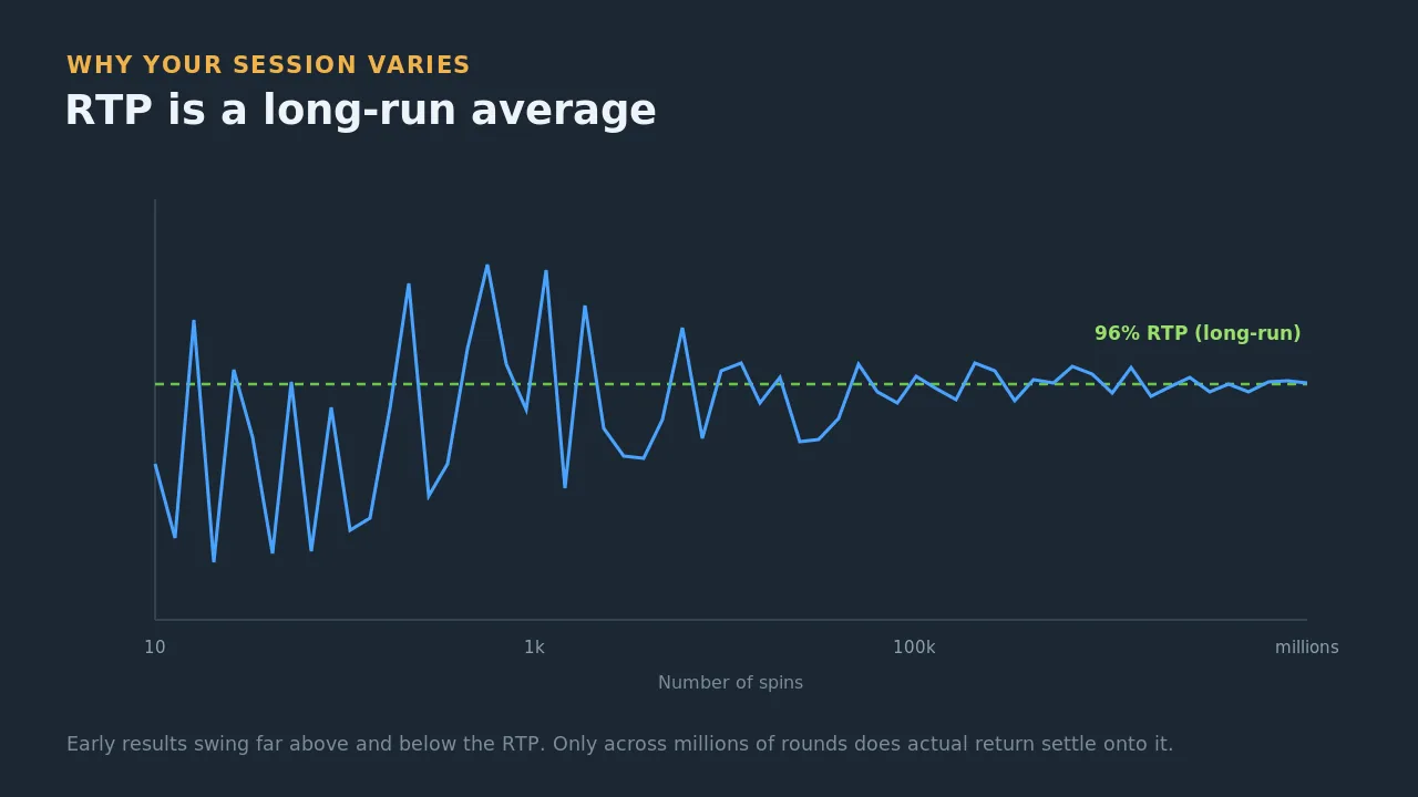 A line showing actual return swinging wildly at first and then converging toward the 96 percent RTP as the number of spins grows into the millions