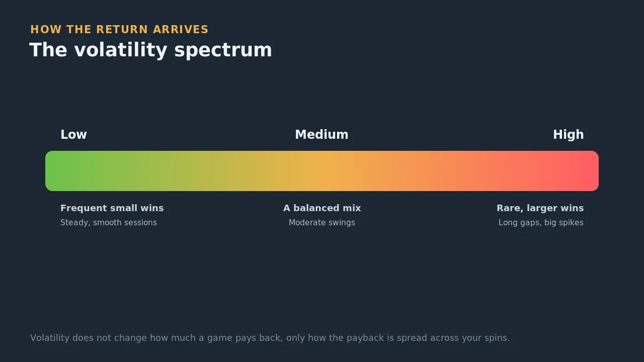The volatility spectrum running from low, with frequent small wins, through medium, to high, with rare but larger wins