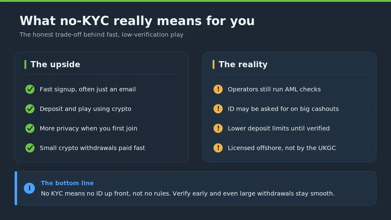 Card comparing the upside and reality of no-KYC casinos for UK players