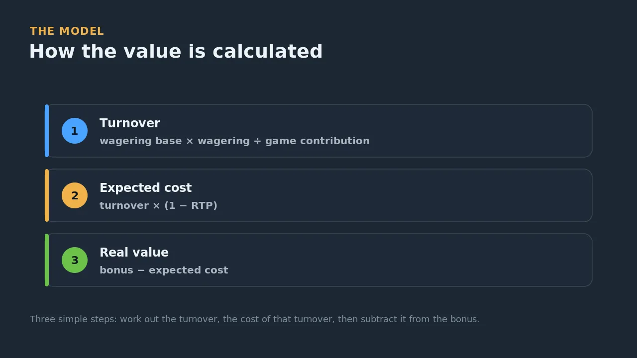 How the bonus value is calculated in three steps: turnover, then expected cost, then real value