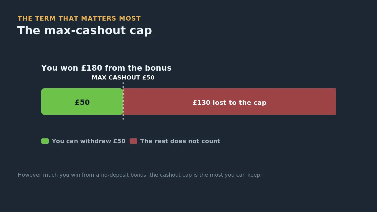 The max cashout cap: you win 180 pounds from a no-deposit bonus but can only withdraw 50 pounds, the rest is lost