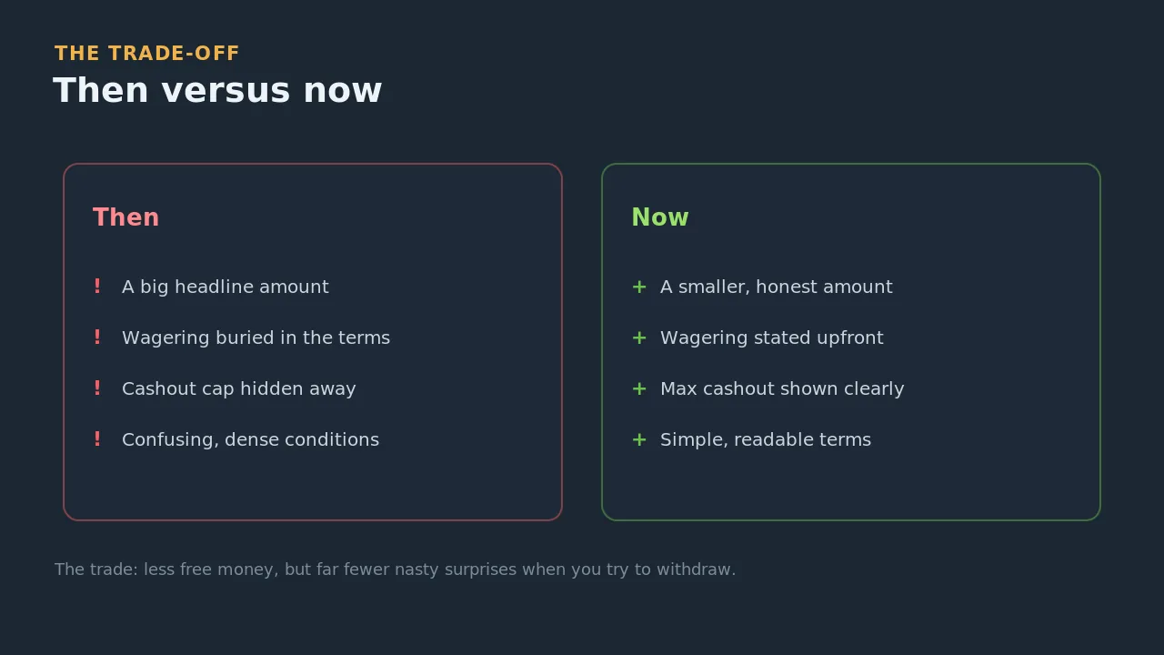 No-deposit offers then versus now: previously larger amounts with murky terms, now smaller amounts with clearer terms