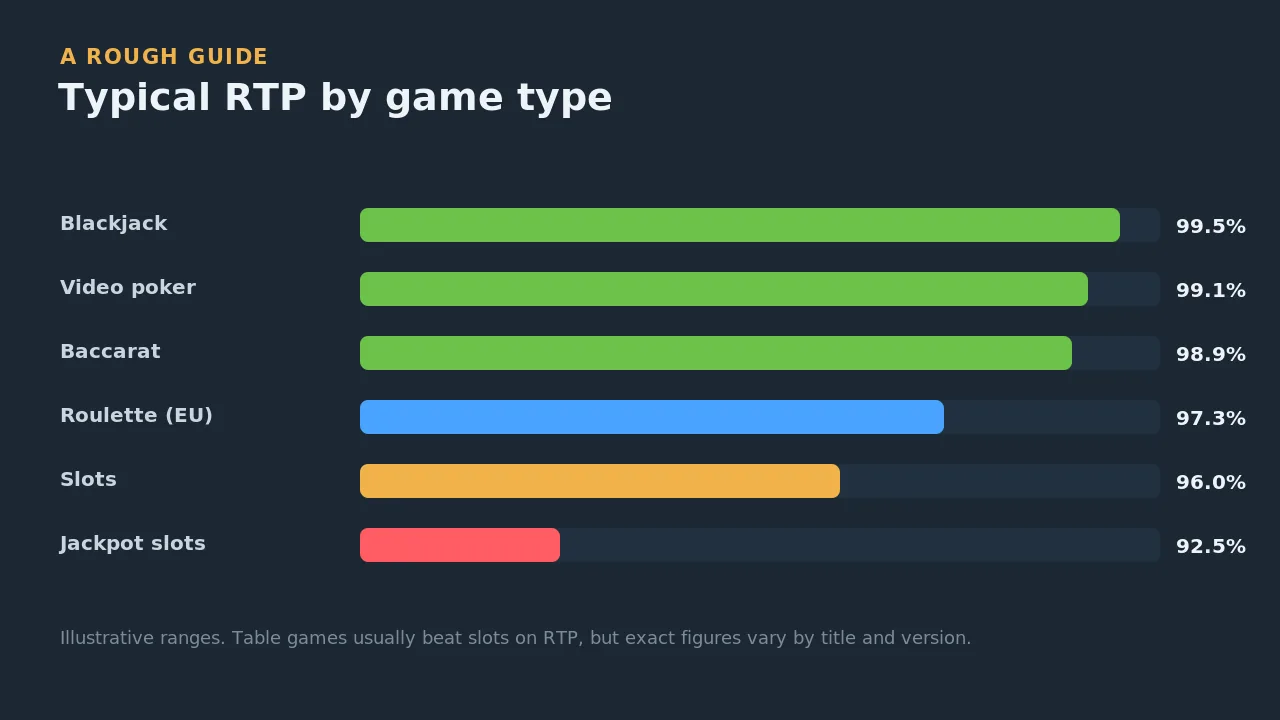 Typical RTP by game type: blackjack and video poker near 99 percent, roulette about 97 percent, slots about 96 percent, jackpot slots lower