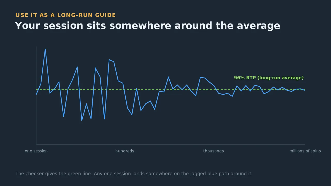 A jagged line settling toward the 96 percent RTP average as the number of spins grows from one session to millions