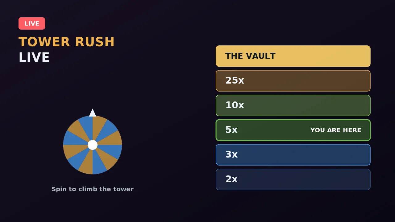 An illustrative Tower Rush Live game screen showing a base spin wheel and a tower of rising multipliers from 2x up to the Vault